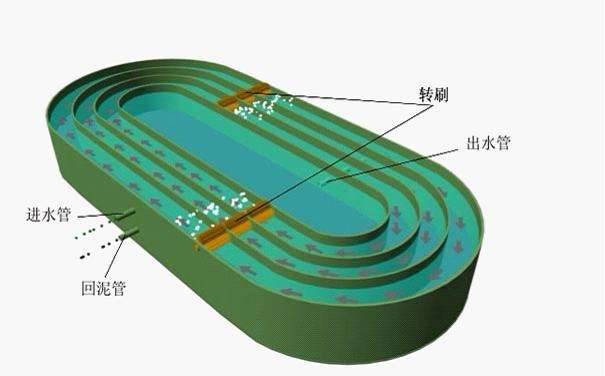 污水處理設備廠家教你6大主流污水處理工藝，18種專用術語！