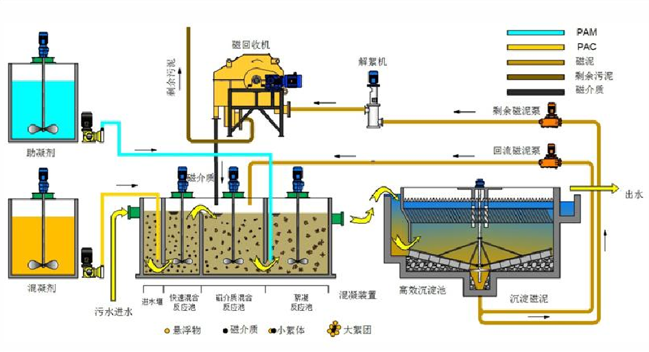 污水處理設(shè)備磁混凝裝置磁混凝一體化污水處理設(shè)備磁介質(zhì)混凝沉淀